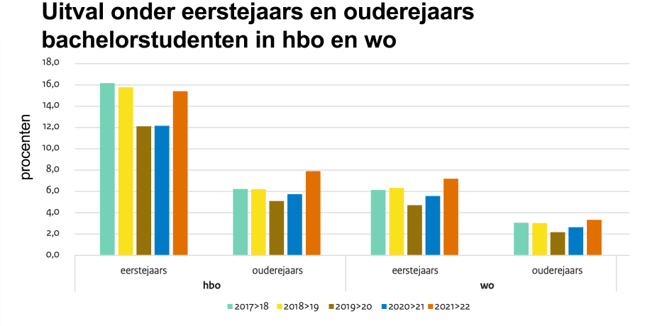 Uit: Derde voortgangsrapportage Nationaal Programma Onderwijs, ministerie van OCW. Bron: DUO: Vervroegd 1Cijfer-bestand ho (voorlopige cijfers))